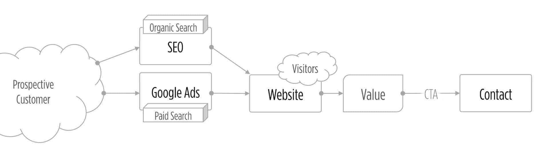 泓寬環保袋行銷經營模式架構圖