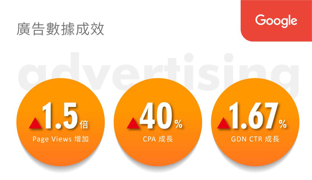 苗栗某知名露營區廣告數據成效