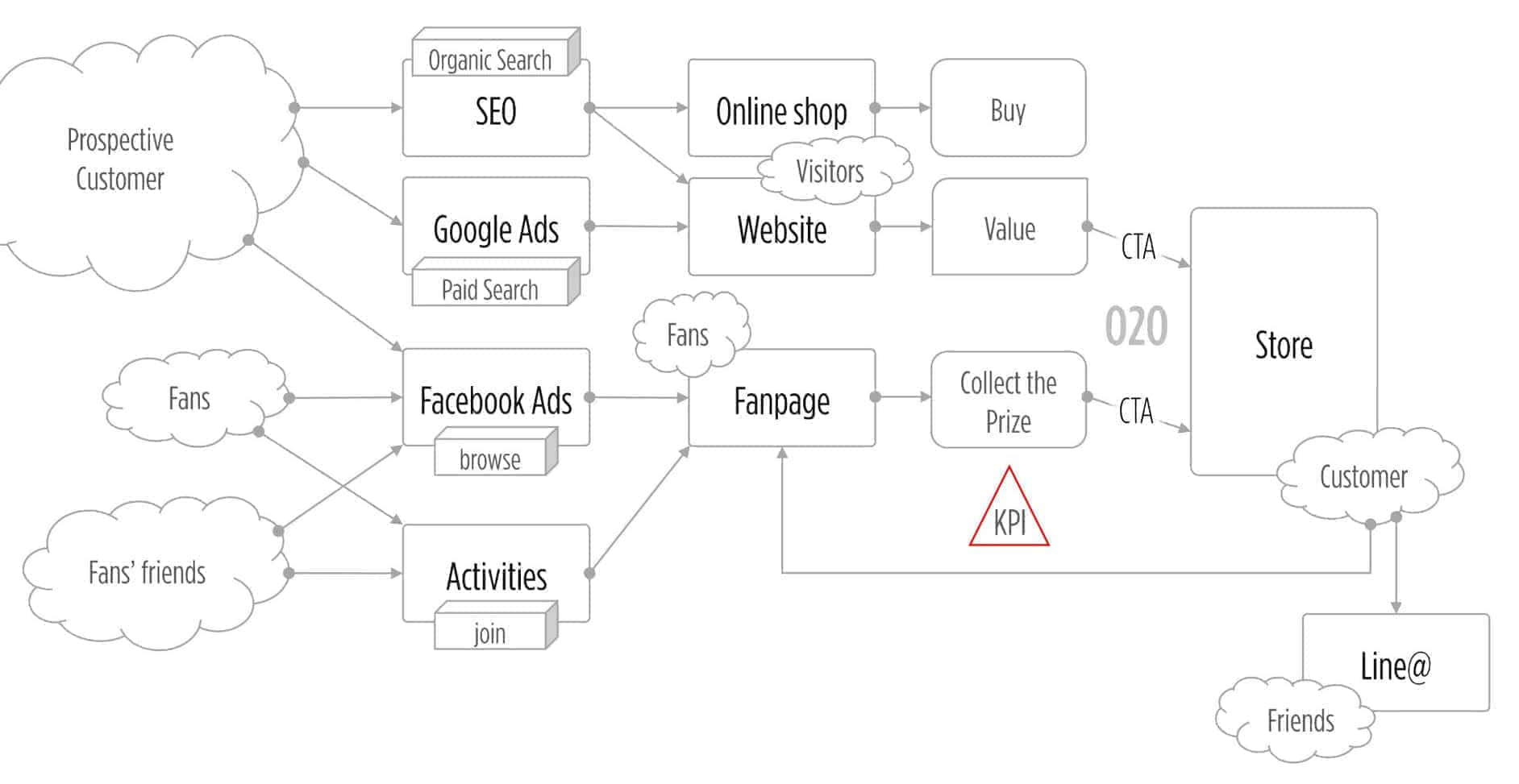均岱鍋具行銷經營模式架構圖