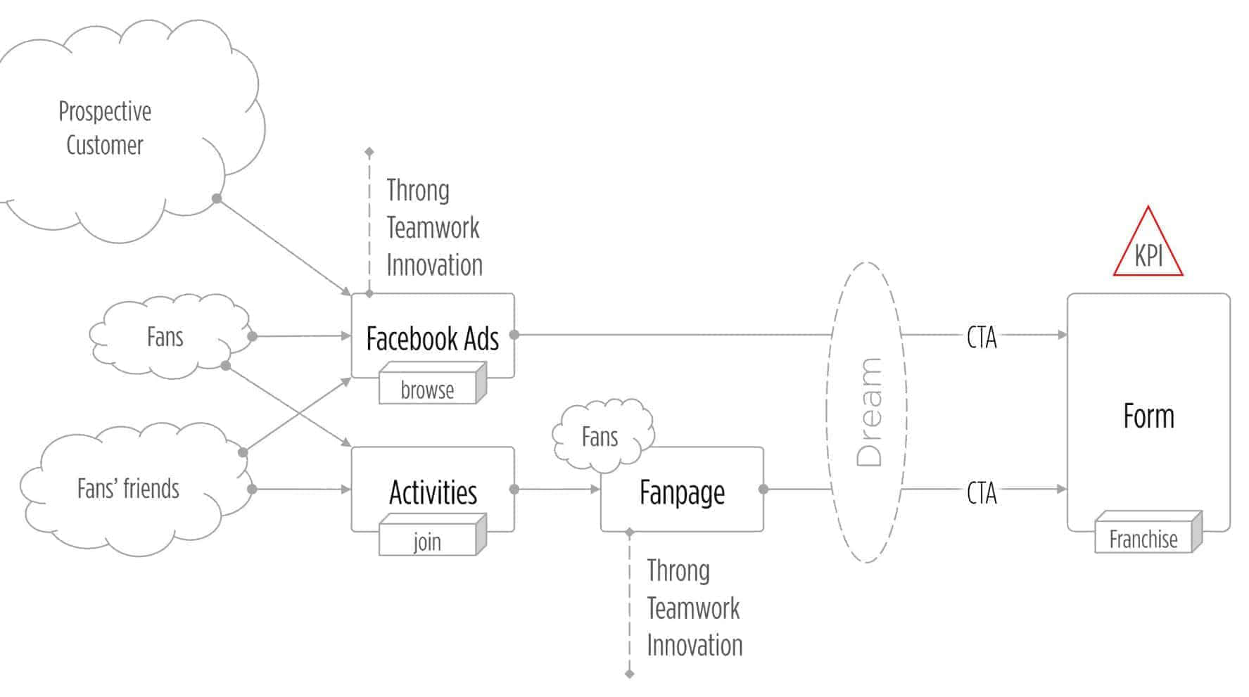 MORNI 早餐行銷經營模式架構圖
