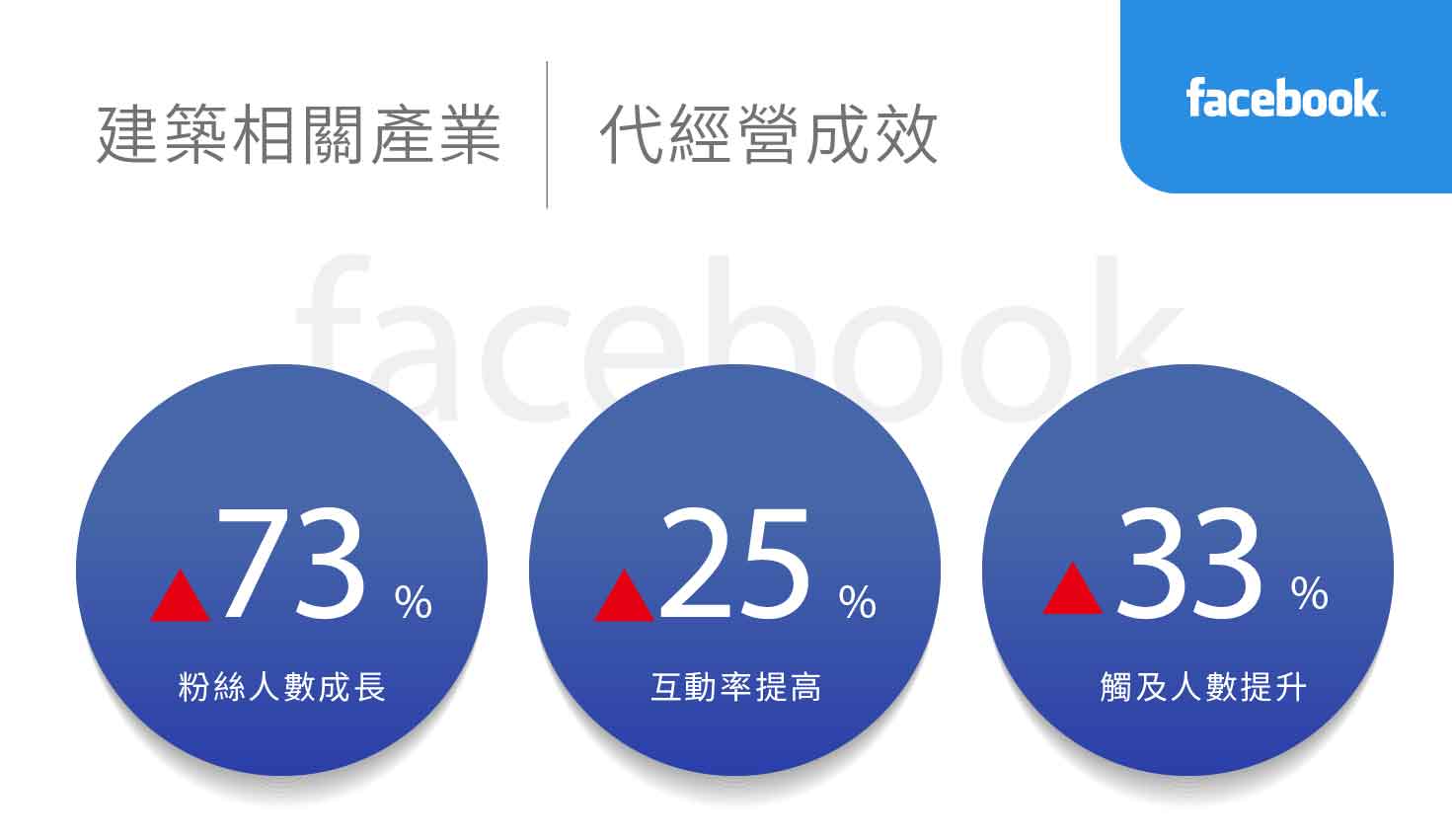 建築相關產業社群行銷績效