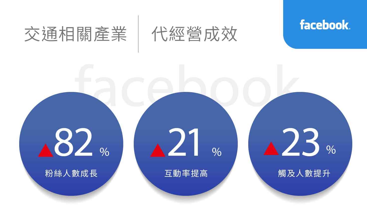 交通相關產業社群行銷績效