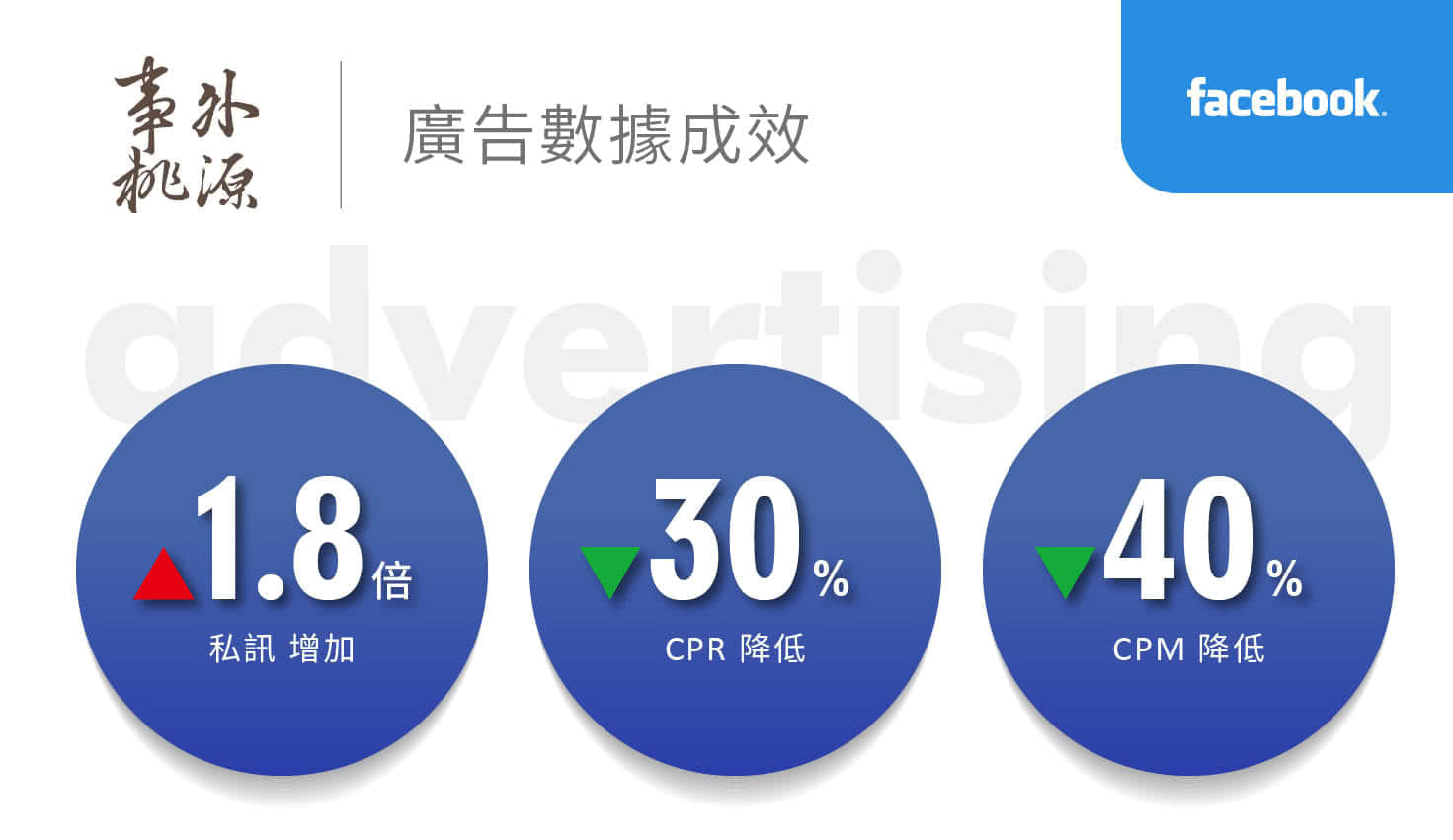 事外桃源民宿廣告數據成效