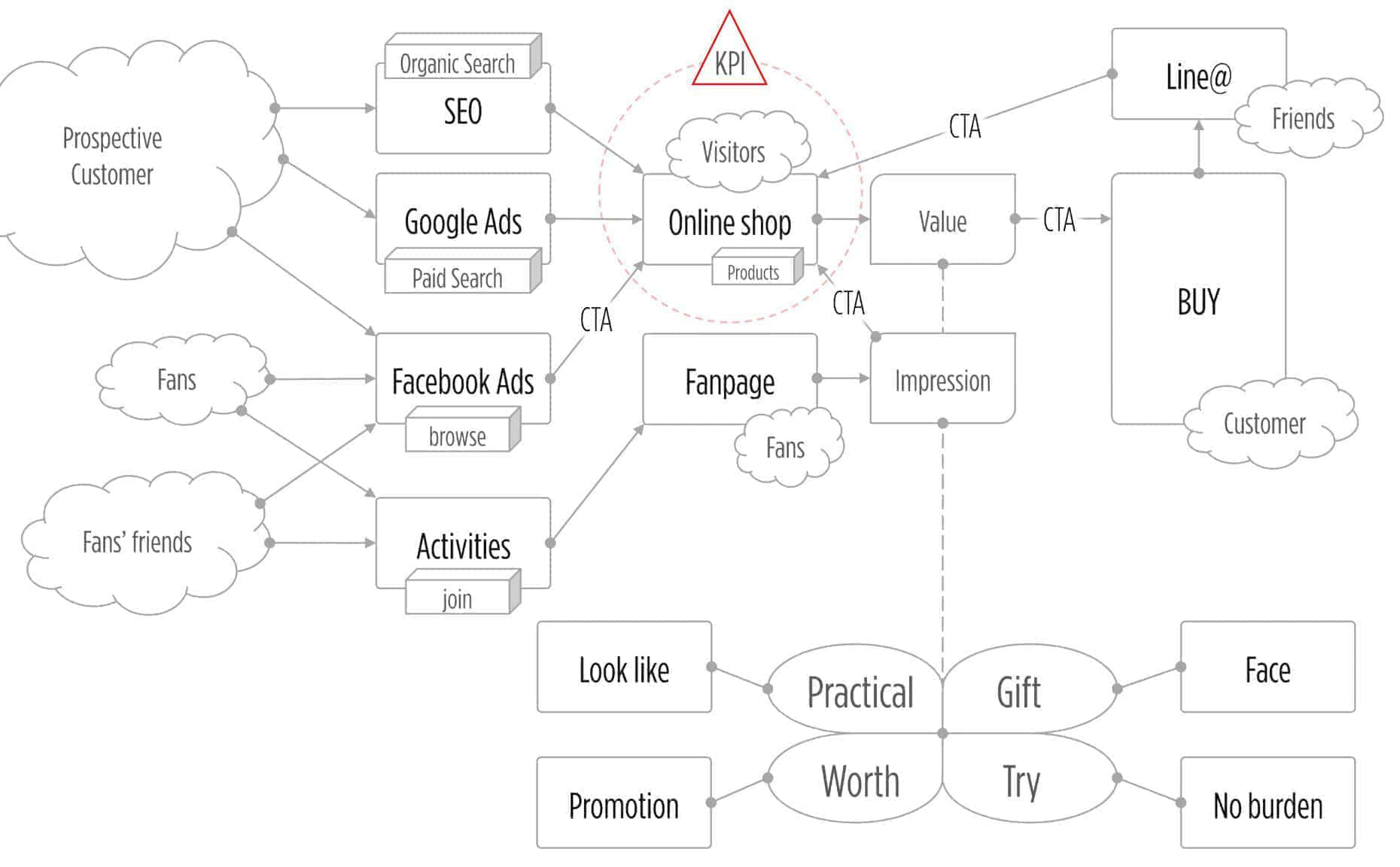 UTmall行銷經營模式架構圖