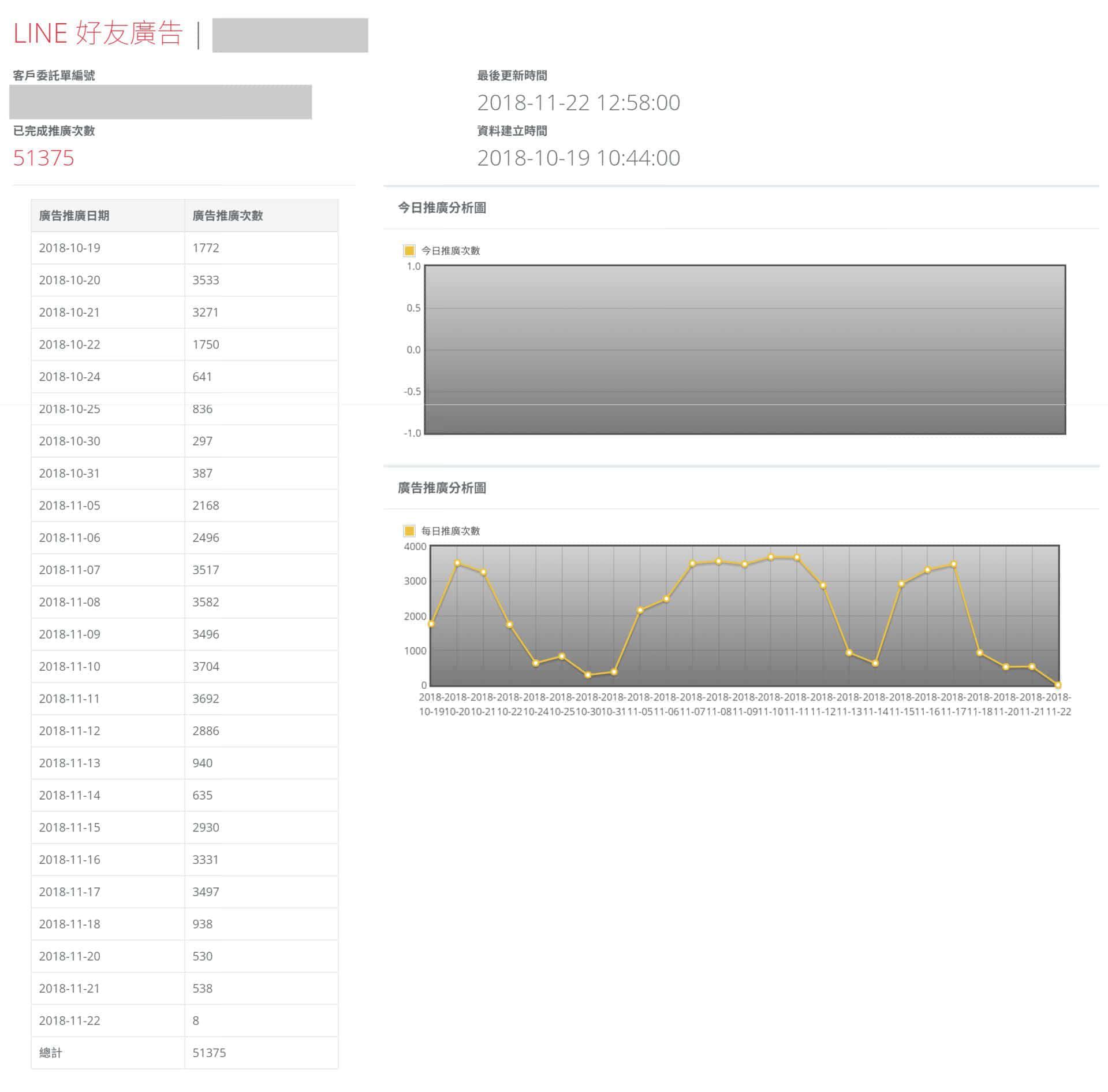 LINE 好友广告提供透明公开的进度报告