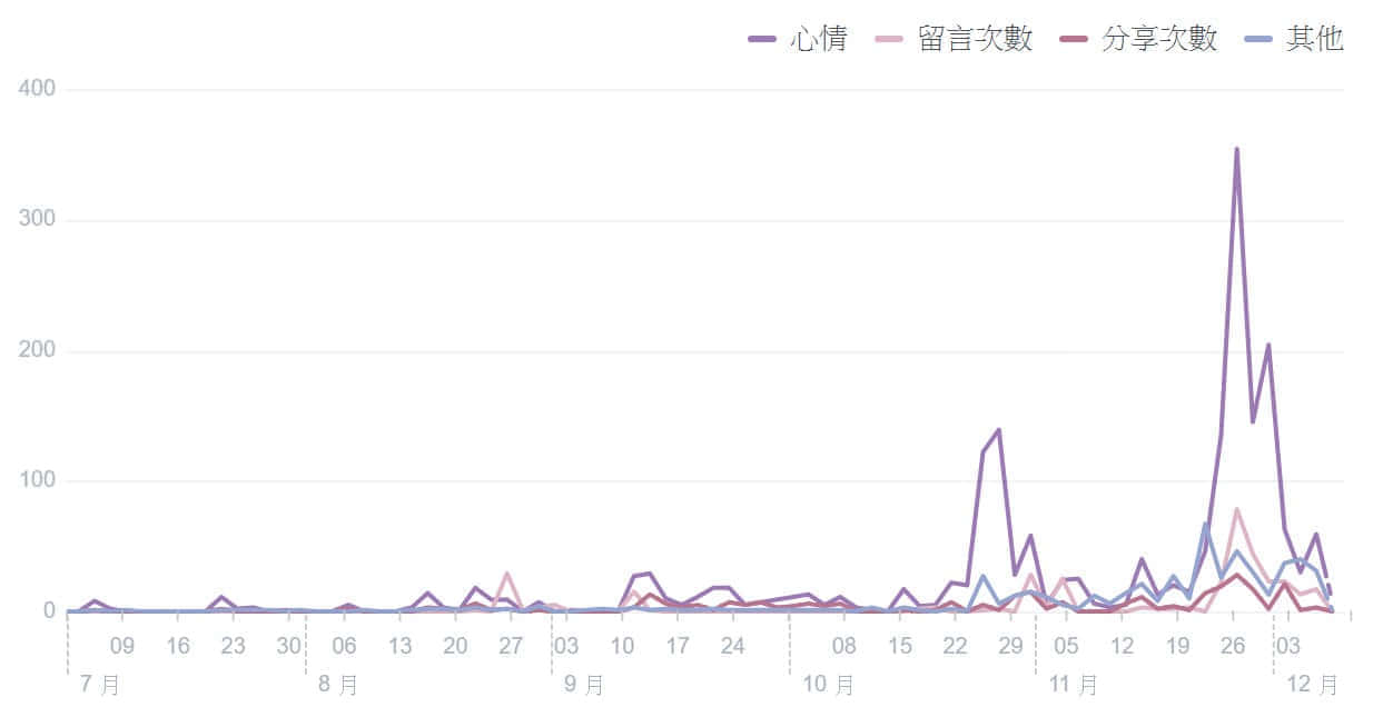 藍眼科技社群行銷績效分析，客戶甲臉書粉絲專頁觸及人數