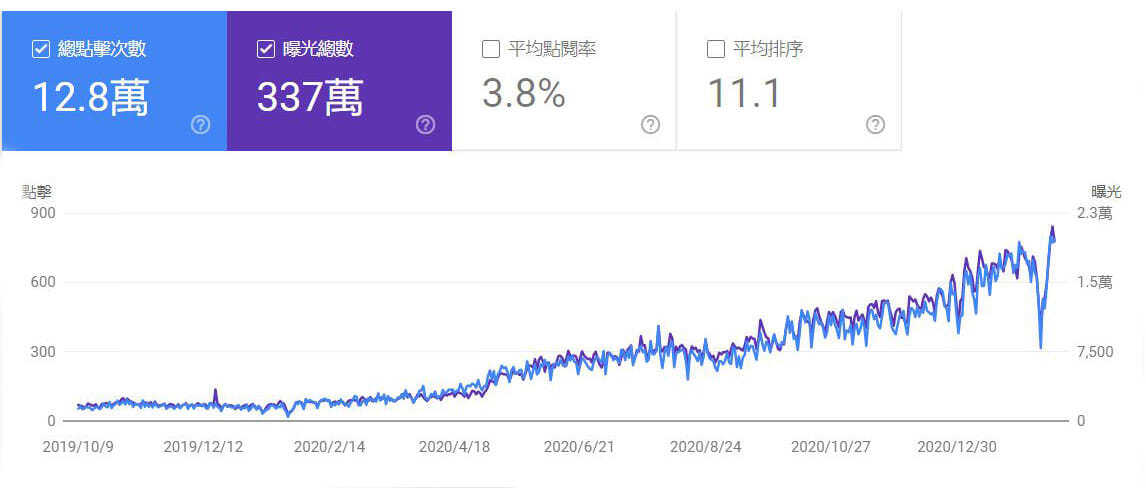 SEO排名優化服務績效是點擊與曝光提升