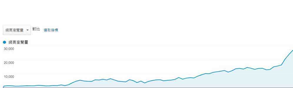 SEO排名優化服務績效是網頁瀏覽量提升