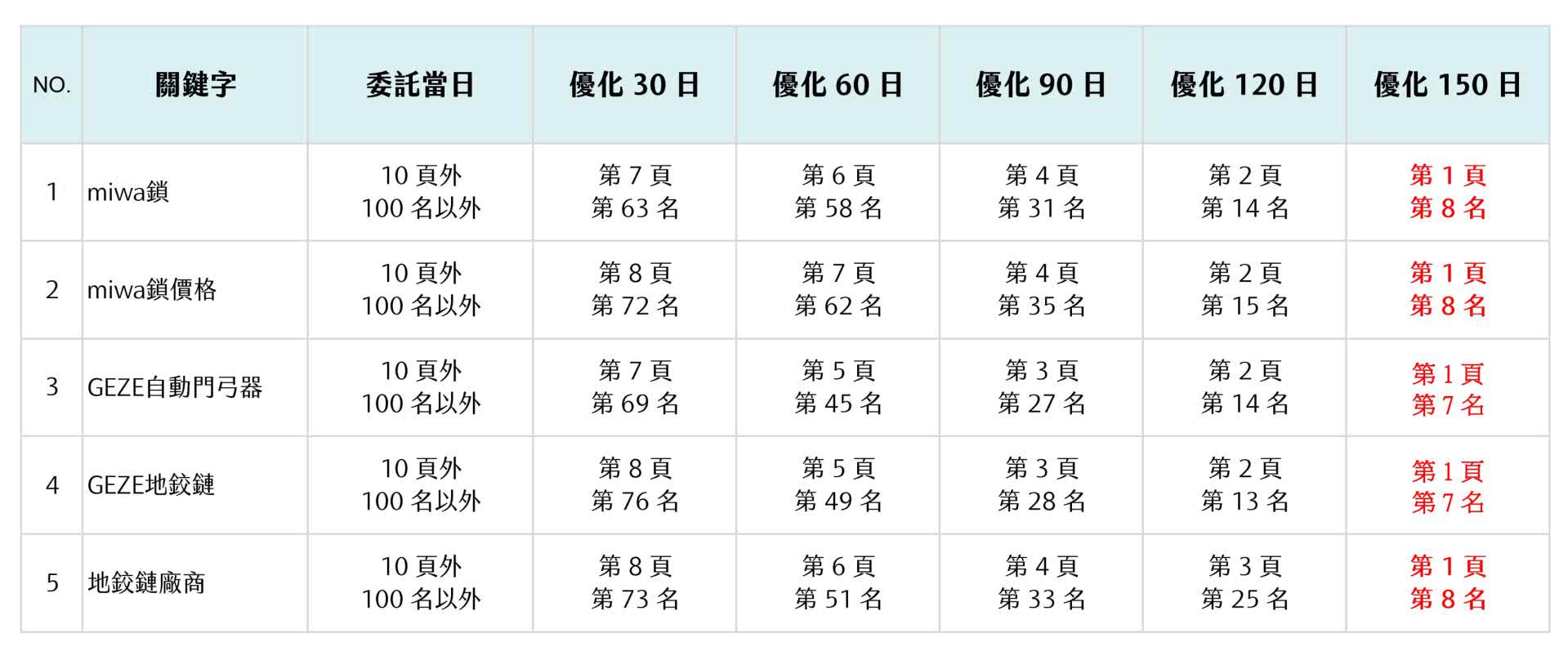 SEO排名優化服務讓台北門鎖、地鉸鏈工廠績效提升