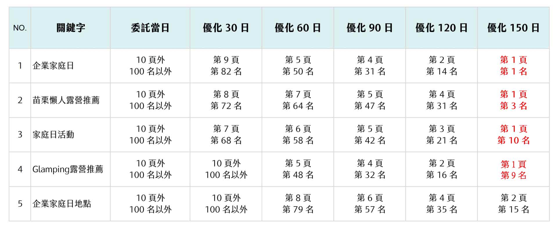 SEO排名優化服務讓苗栗豪華露營區績效提升