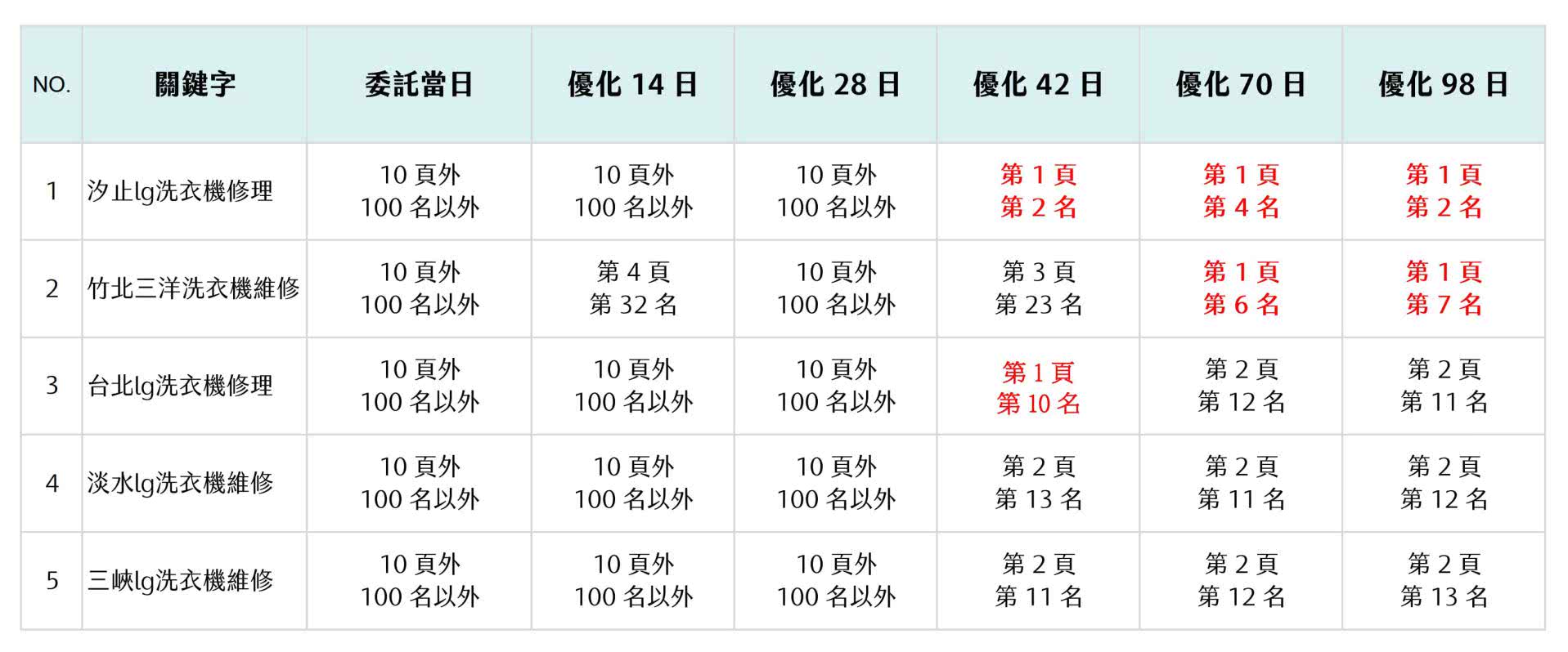 SEO排名優化服務讓全省家電維修公司績效提升