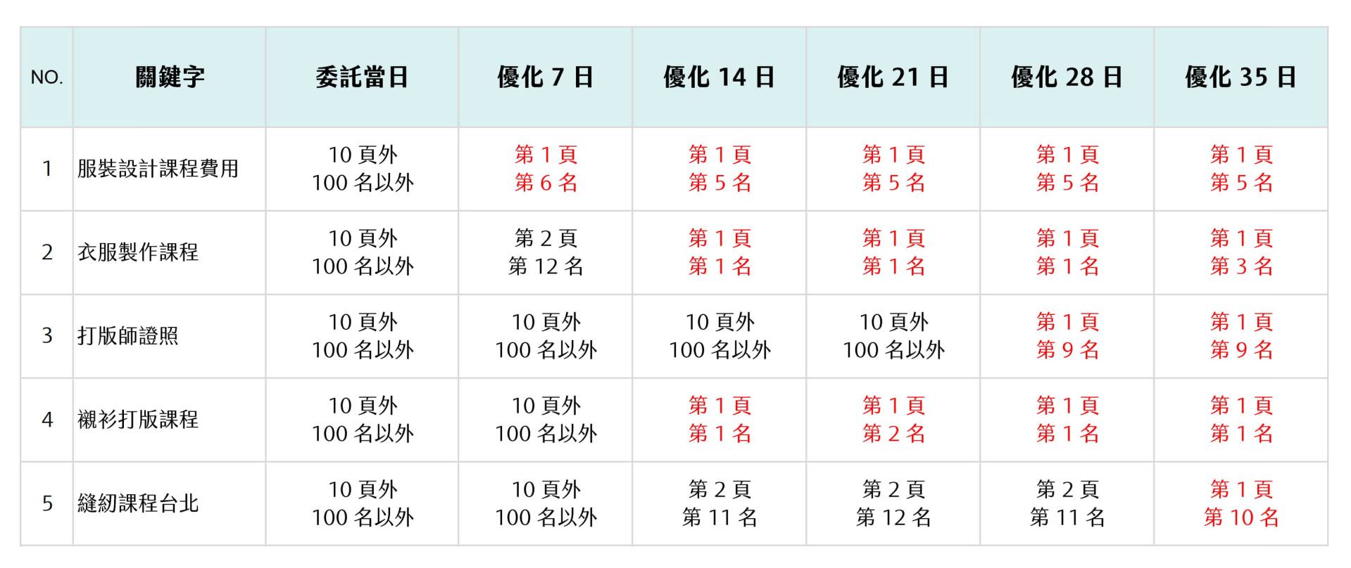 SEO排名優化服務讓服裝設計教育機構績效提升