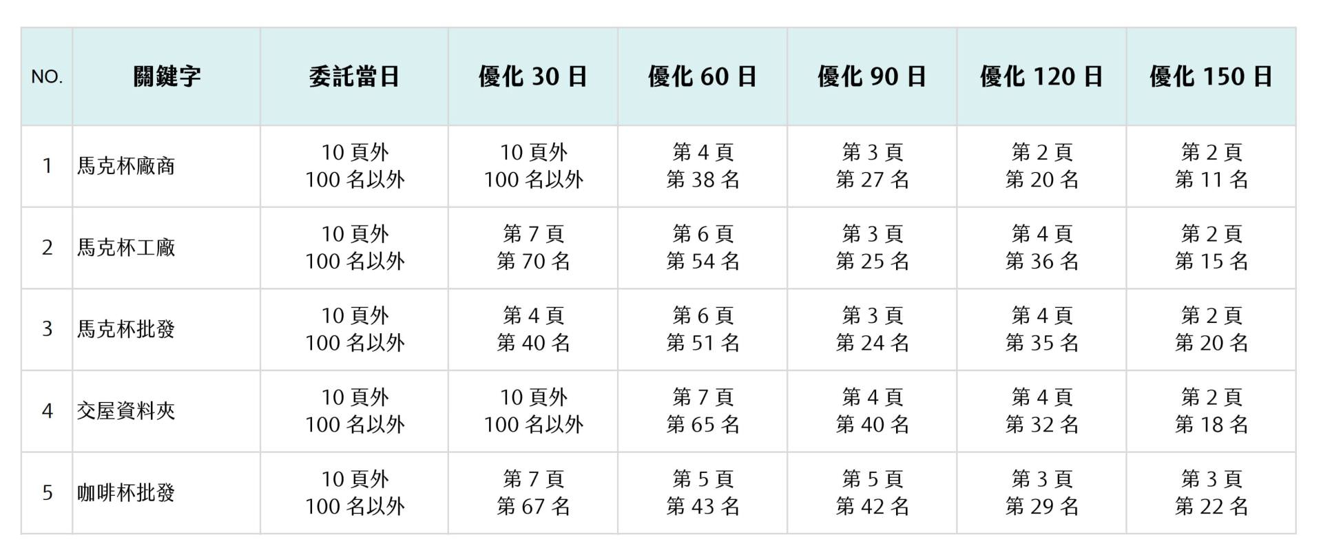 SEO排名優化服務讓禮品生產工廠績效提升