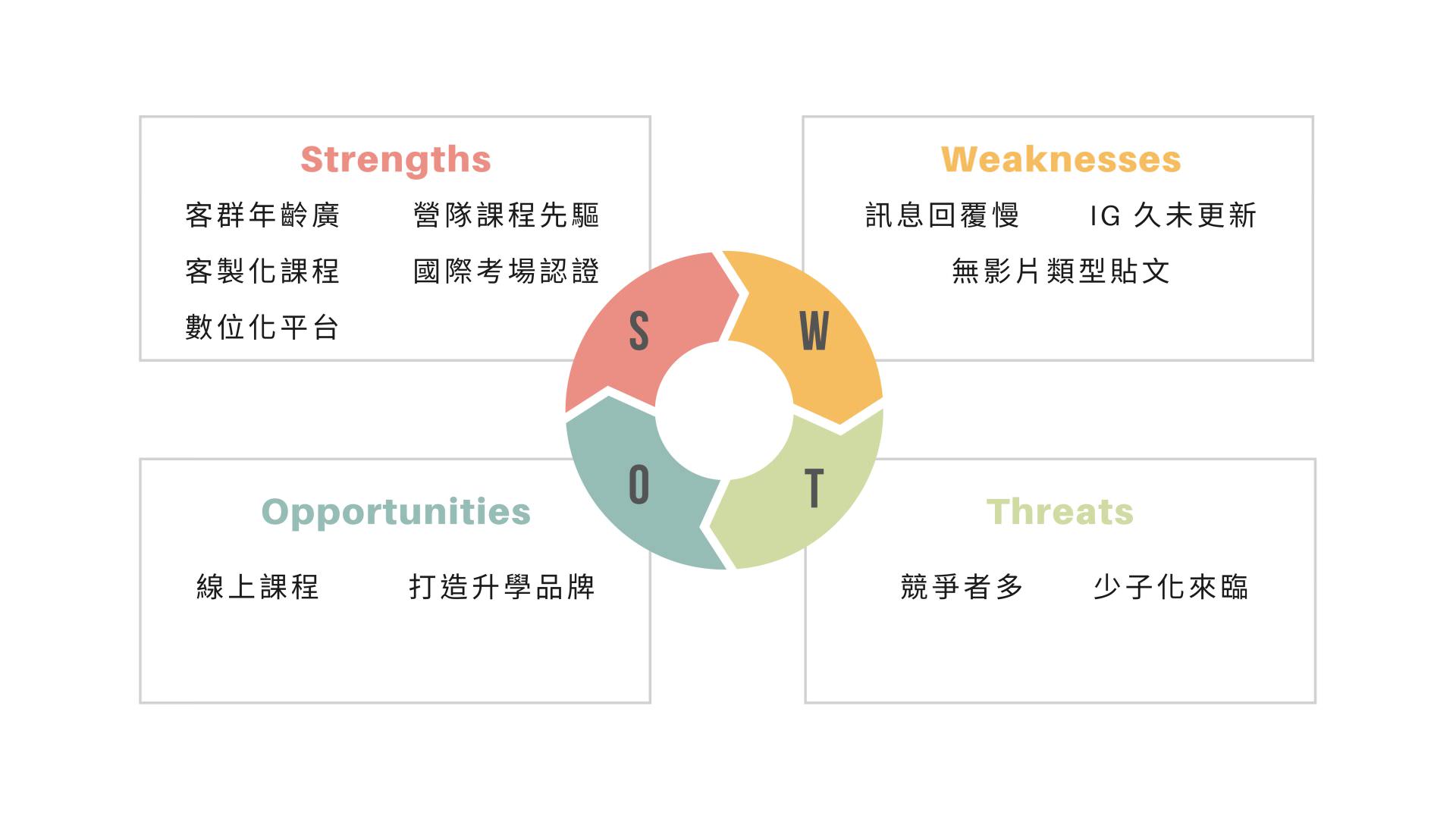 教育機構強弱危機分析